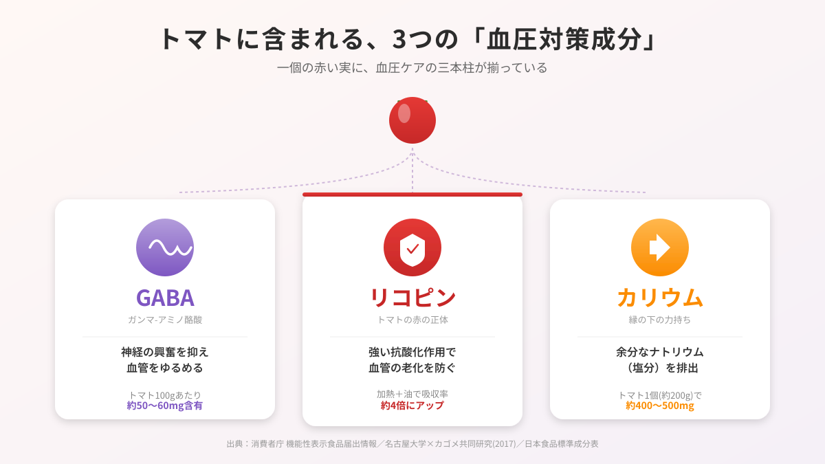 トマトの3つの血圧対策成分 — GABA・リコピン・カリウム